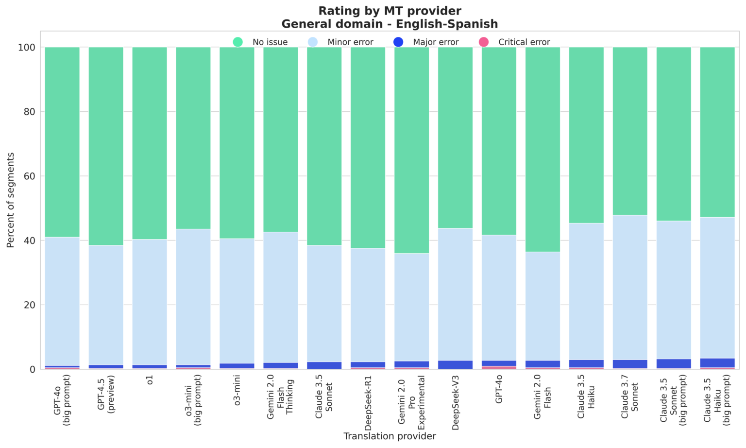 Lqa Score Generative AI for Translation in 2025
