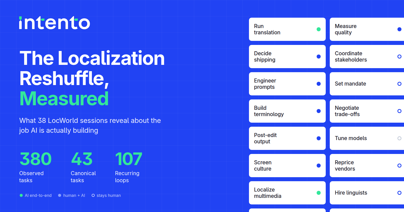 The Localization Reshuffle, Measured — 380 observed tasks, 43 canonical tasks, 107 recurring loops from 38 LocWorld sessions, with canonical tasks marked AI end-to-end, human + AI, or stays human