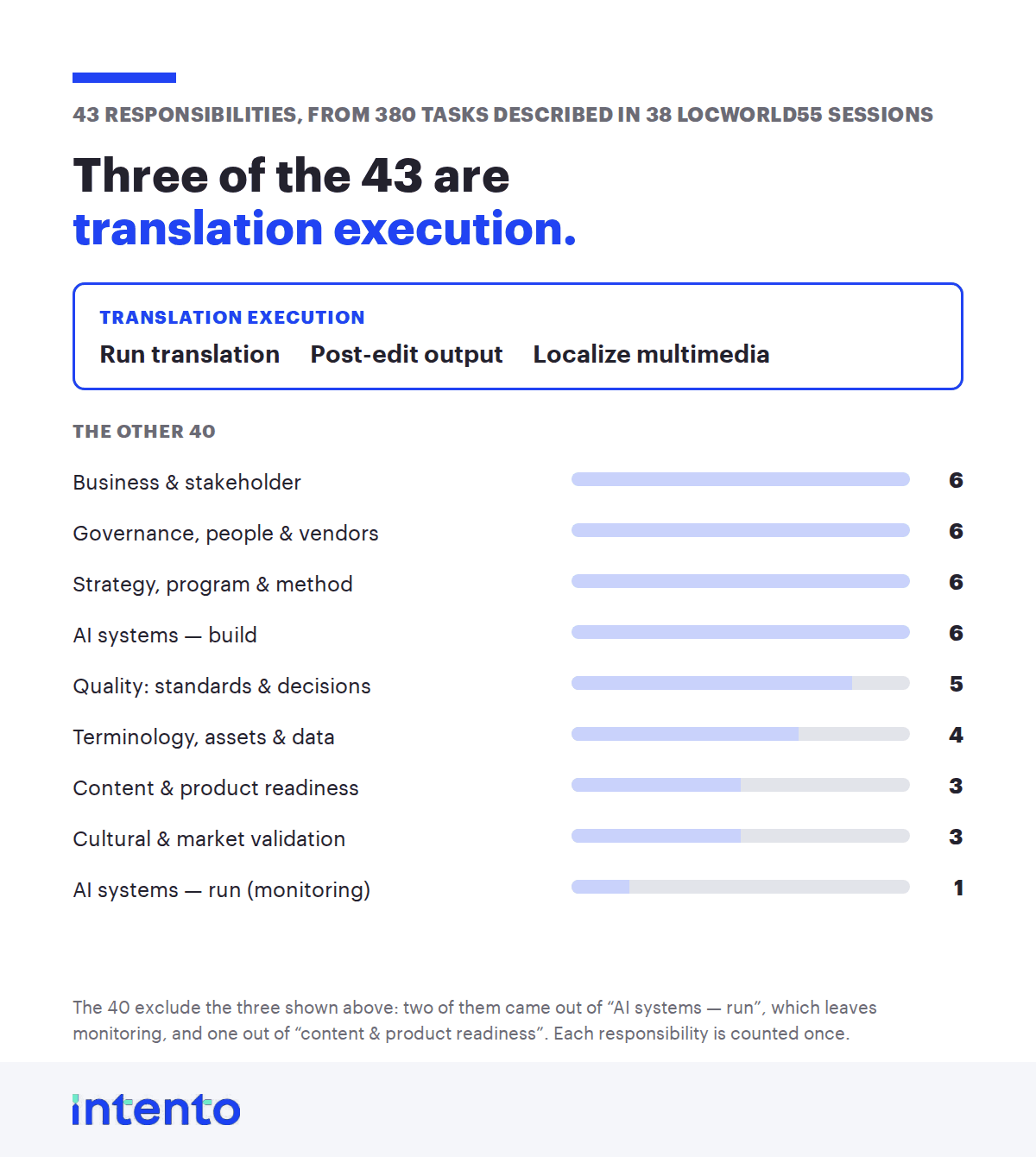 The localization manager's job as 43 distinct responsibilities, consolidated from 380 tasks described across 38 LocWorld55 sessions. Three are translation execution: run translation, post-edit output, localize multimedia. The other 40 by area: business and stakeholder 6, governance, people and vendors 6, strategy, program and method 6, AI systems build 6, quality standards and decisions 5, terminology, assets and data 4, content and product readiness 3, cultural and market validation 3, AI systems run (monitoring) 1.