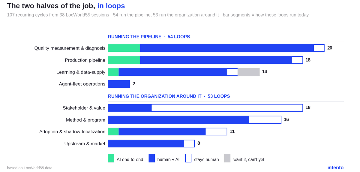 The 107 recurring loops by family. Running the pipeline, 54 loops: quality measurement and diagnosis 20, production pipeline 18, learning and data-supply 14, agent-fleet operations 2. Running the organization around it, 53 loops: stakeholder and value 18, method and program 16, adoption and shadow-localization 11, upstream and market 8. Bar segments show how each family runs today: AI end-to-end, human plus AI, stays human, or wanted but not yet possible.